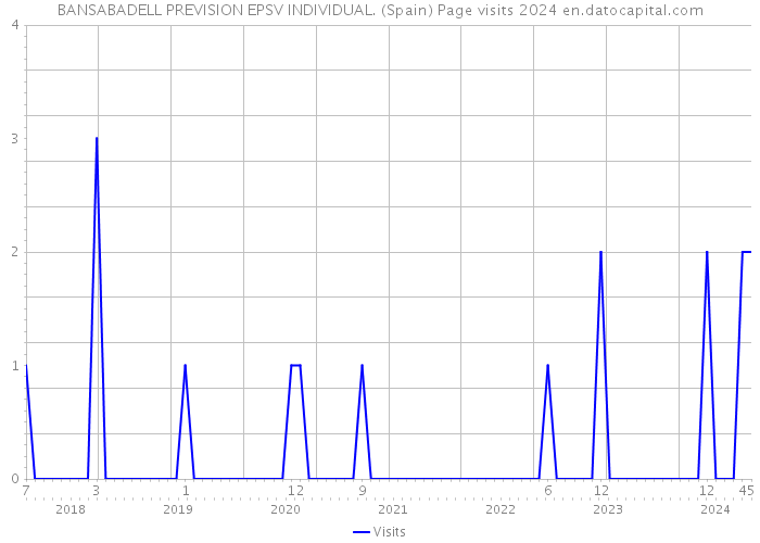 BANSABADELL PREVISION EPSV INDIVIDUAL. (Spain) Page visits 2024 