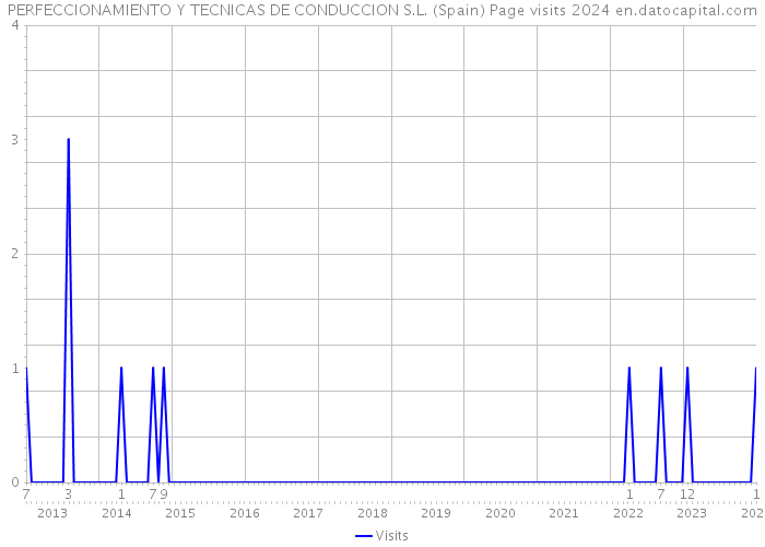 PERFECCIONAMIENTO Y TECNICAS DE CONDUCCION S.L. (Spain) Page visits 2024 