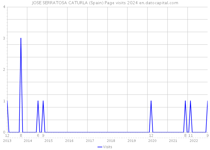 JOSE SERRATOSA CATURLA (Spain) Page visits 2024 