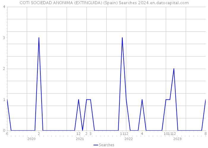 COTI SOCIEDAD ANONIMA (EXTINGUIDA) (Spain) Searches 2024 
