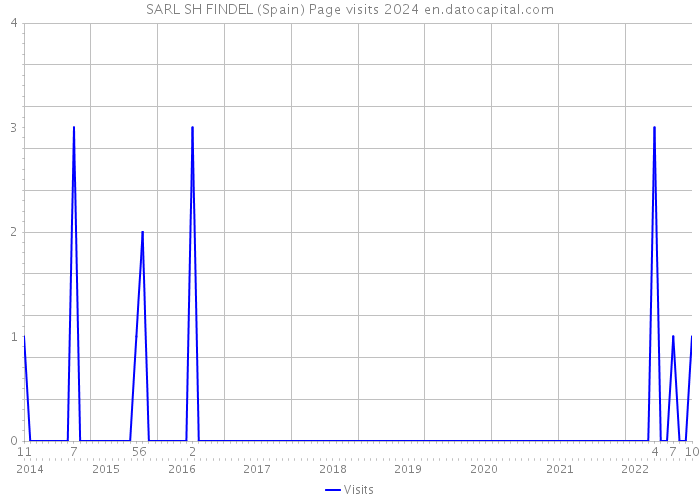 SARL SH FINDEL (Spain) Page visits 2024 