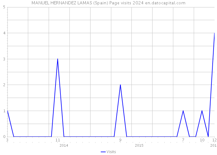 MANUEL HERNANDEZ LAMAS (Spain) Page visits 2024 