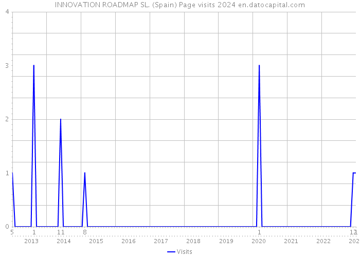 INNOVATION ROADMAP SL. (Spain) Page visits 2024 