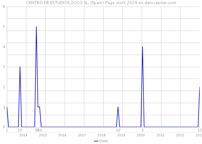 CENTRO DE ESTUDIOS ZOCO SL. (Spain) Page visits 2024 