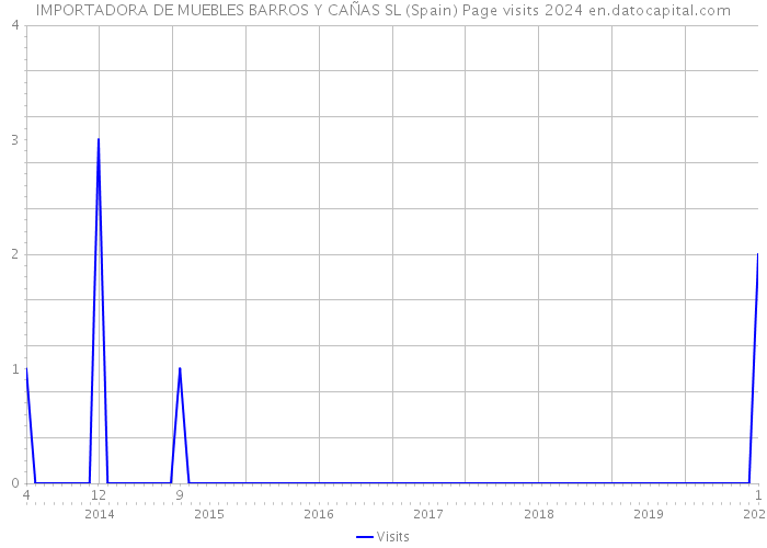 IMPORTADORA DE MUEBLES BARROS Y CAÑAS SL (Spain) Page visits 2024 