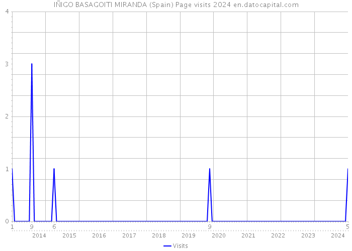 IÑIGO BASAGOITI MIRANDA (Spain) Page visits 2024 