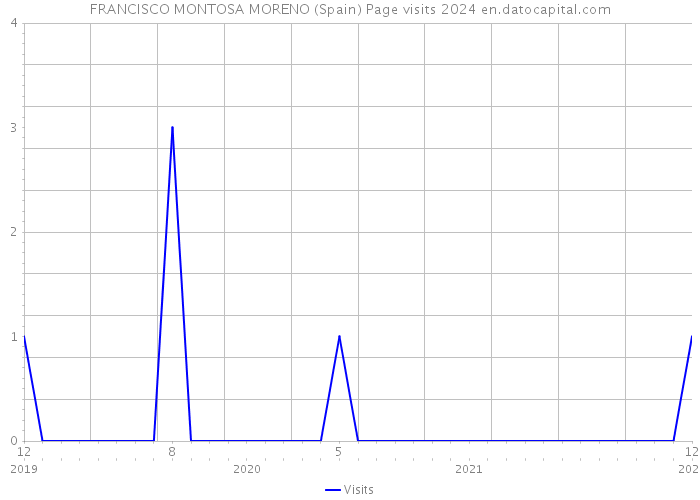 FRANCISCO MONTOSA MORENO (Spain) Page visits 2024 