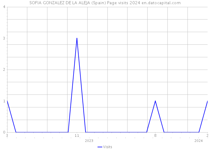 SOFIA GONZALEZ DE LA ALEJA (Spain) Page visits 2024 