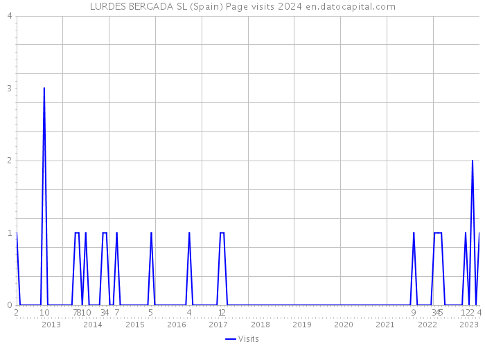 LURDES BERGADA SL (Spain) Page visits 2024 