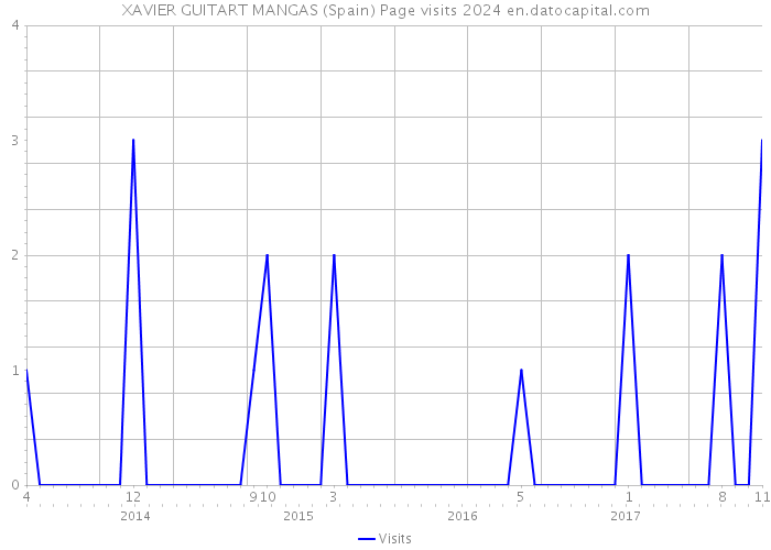 XAVIER GUITART MANGAS (Spain) Page visits 2024 