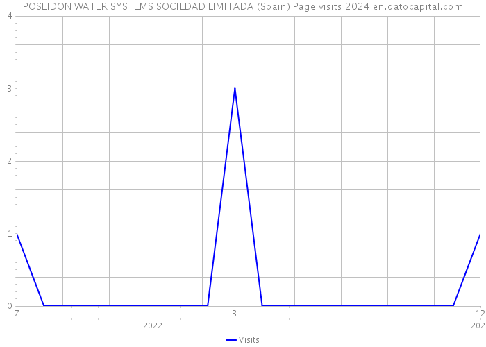 POSEIDON WATER SYSTEMS SOCIEDAD LIMITADA (Spain) Page visits 2024 