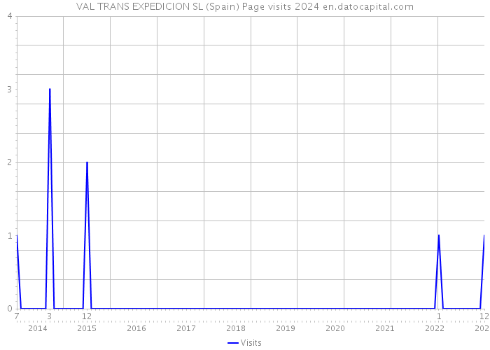 VAL TRANS EXPEDICION SL (Spain) Page visits 2024 