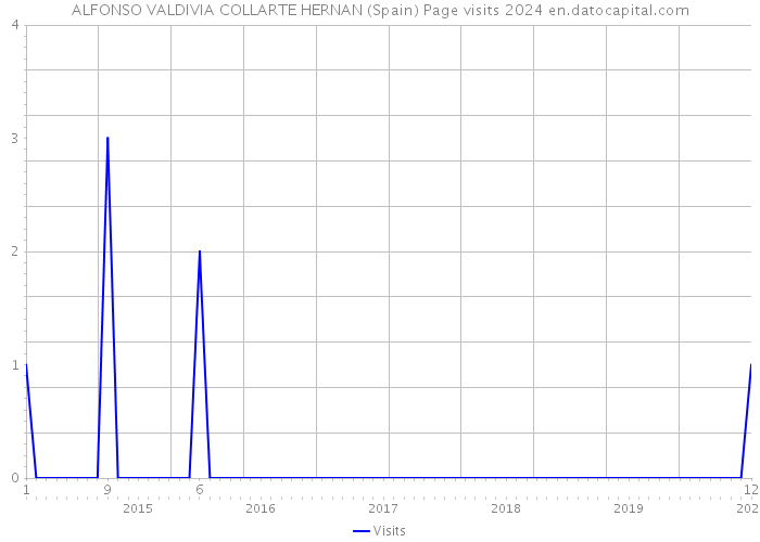 ALFONSO VALDIVIA COLLARTE HERNAN (Spain) Page visits 2024 