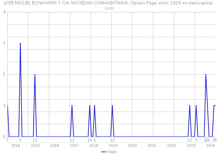 JOSE MIGUEL ECHAVARRI Y CIA SOCIEDAD COMANDITARIA. (Spain) Page visits 2024 