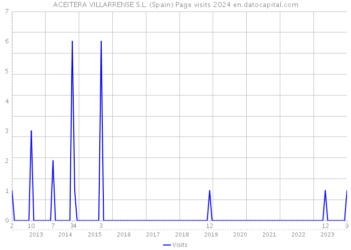 ACEITERA VILLARRENSE S.L. (Spain) Page visits 2024 