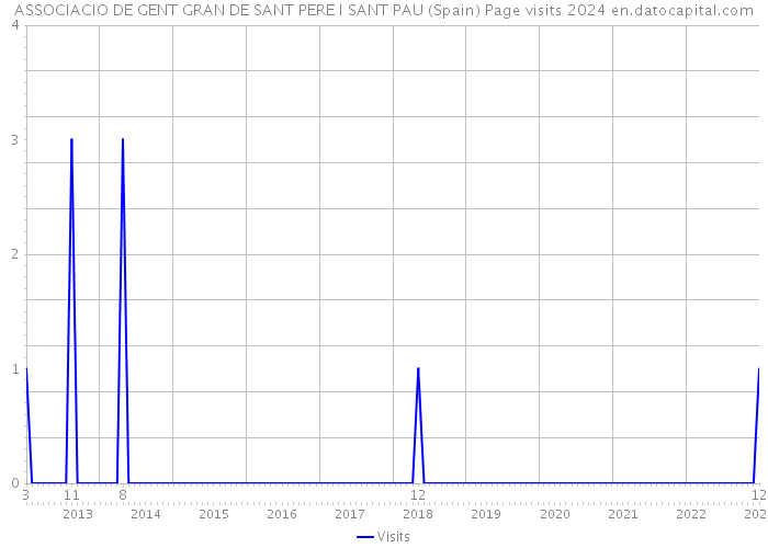 ASSOCIACIO DE GENT GRAN DE SANT PERE I SANT PAU (Spain) Page visits 2024 