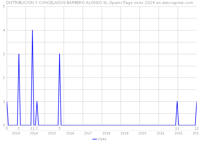 DISTRIBUCION Y CONGELADOS BARBERO ALONSO SL (Spain) Page visits 2024 