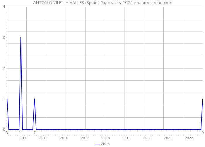 ANTONIO VILELLA VALLES (Spain) Page visits 2024 
