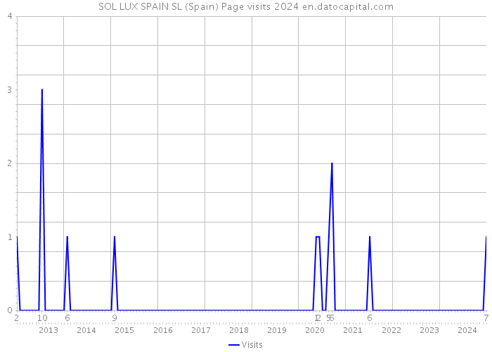 SOL LUX SPAIN SL (Spain) Page visits 2024 