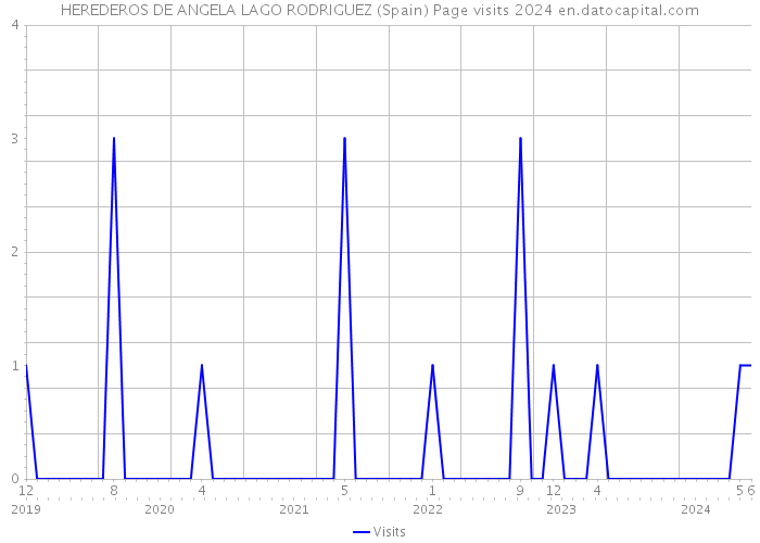 HEREDEROS DE ANGELA LAGO RODRIGUEZ (Spain) Page visits 2024 