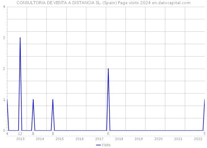 CONSULTORIA DE VENTA A DISTANCIA SL. (Spain) Page visits 2024 