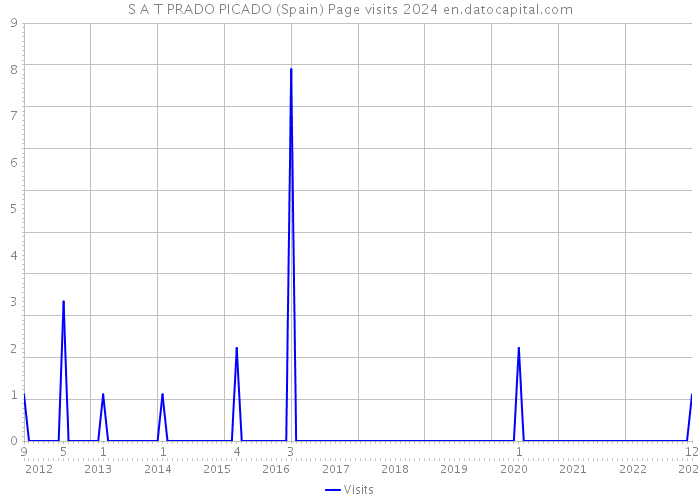 S A T PRADO PICADO (Spain) Page visits 2024 