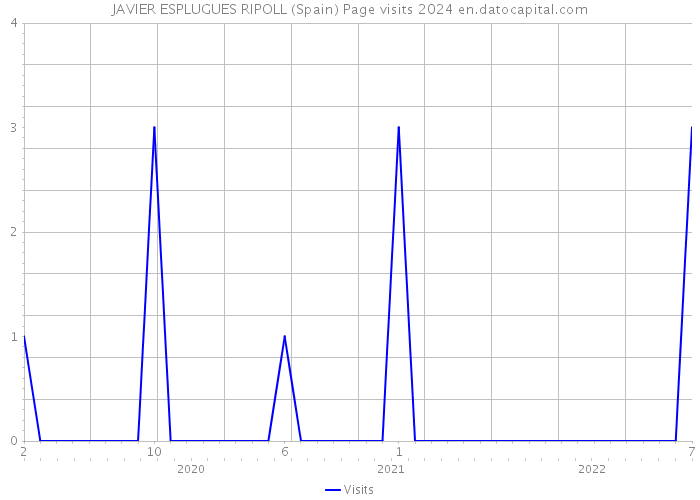 JAVIER ESPLUGUES RIPOLL (Spain) Page visits 2024 
