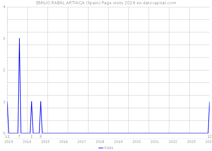 EMILIO RABAL ARTIAGA (Spain) Page visits 2024 