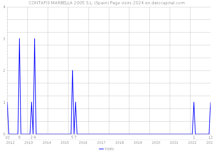 CONTAFIS MARBELLA 2005 S.L. (Spain) Page visits 2024 