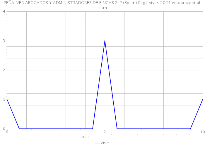 PEÑALVER ABOGADOS Y ADMINISTRADORES DE FINCAS SLP (Spain) Page visits 2024 