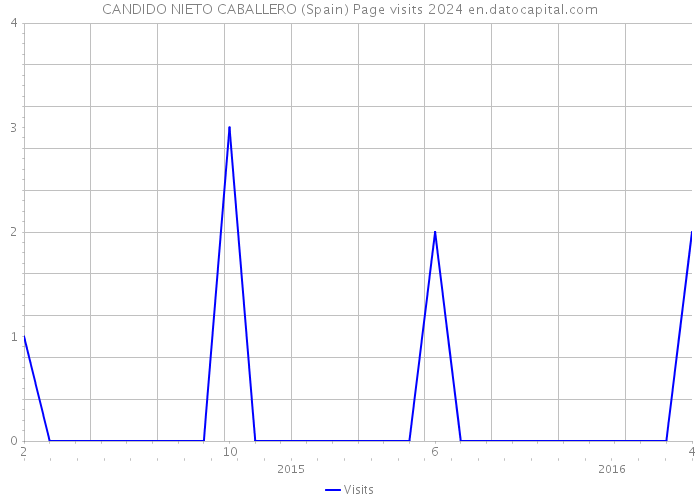 CANDIDO NIETO CABALLERO (Spain) Page visits 2024 