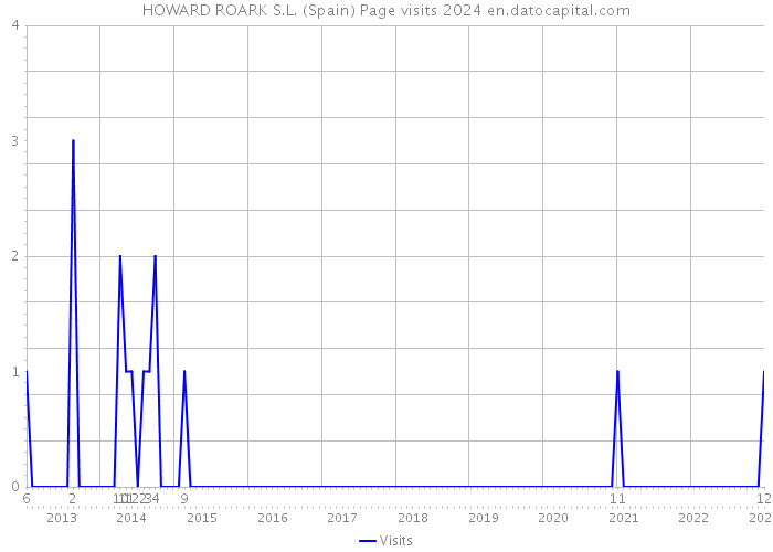 HOWARD ROARK S.L. (Spain) Page visits 2024 