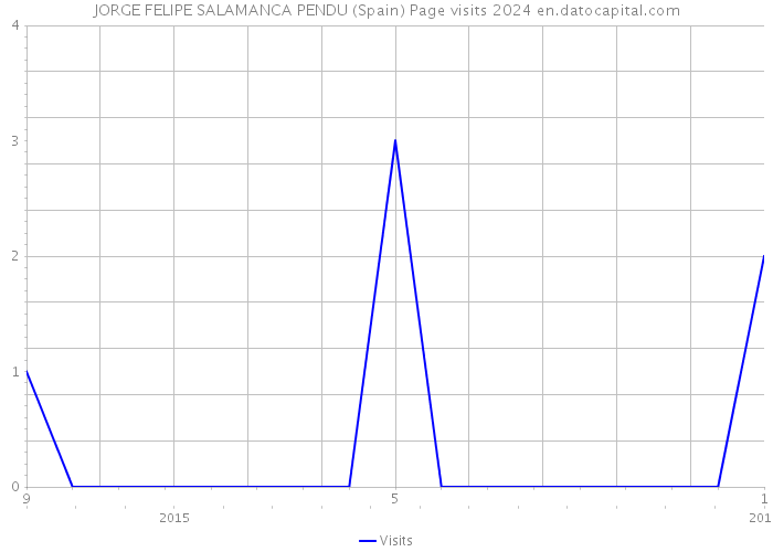 JORGE FELIPE SALAMANCA PENDU (Spain) Page visits 2024 