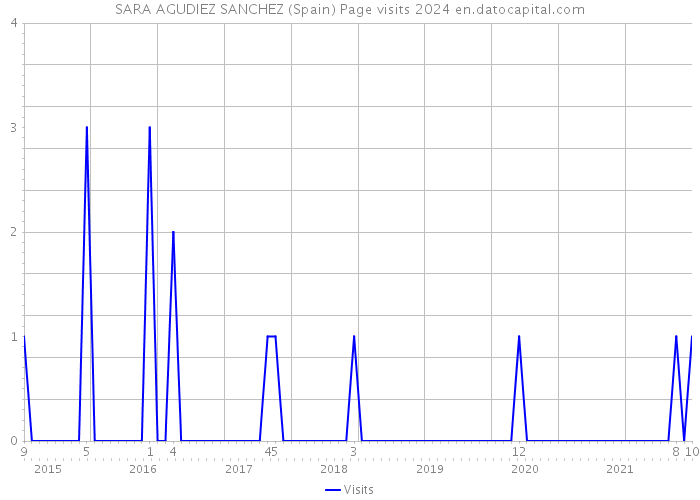 SARA AGUDIEZ SANCHEZ (Spain) Page visits 2024 