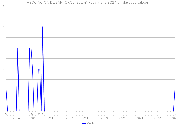 ASOCIACION DE SAN JORGE (Spain) Page visits 2024 