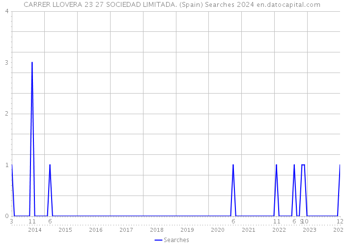 CARRER LLOVERA 23 27 SOCIEDAD LIMITADA. (Spain) Searches 2024 