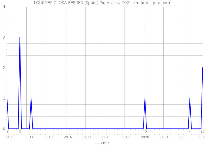 LOURDES CLOSA FERRER (Spain) Page visits 2024 
