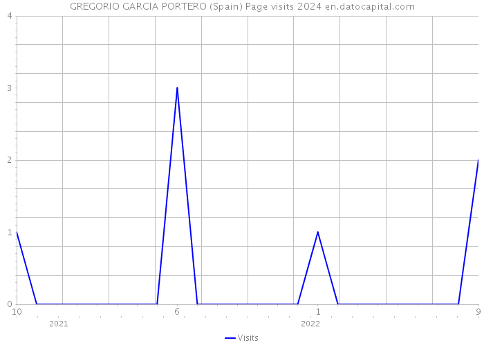 GREGORIO GARCIA PORTERO (Spain) Page visits 2024 