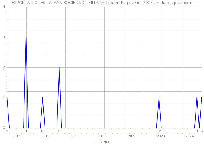 EXPORTACIONES TALAYA SOCIEDAD LIMITADA (Spain) Page visits 2024 