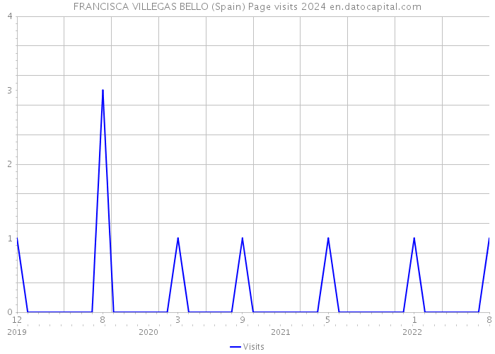 FRANCISCA VILLEGAS BELLO (Spain) Page visits 2024 