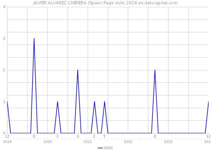JAVIER ALVAREZ CABRERA (Spain) Page visits 2024 