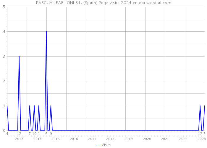 PASCUAL BABILONI S.L. (Spain) Page visits 2024 