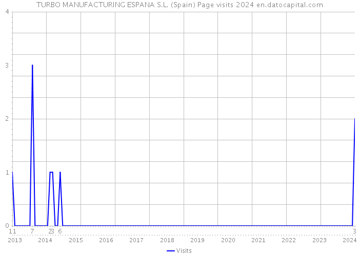 TURBO MANUFACTURING ESPANA S.L. (Spain) Page visits 2024 