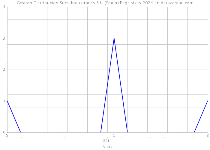 Gestion Distribucion Sum. Industriales S.L. (Spain) Page visits 2024 