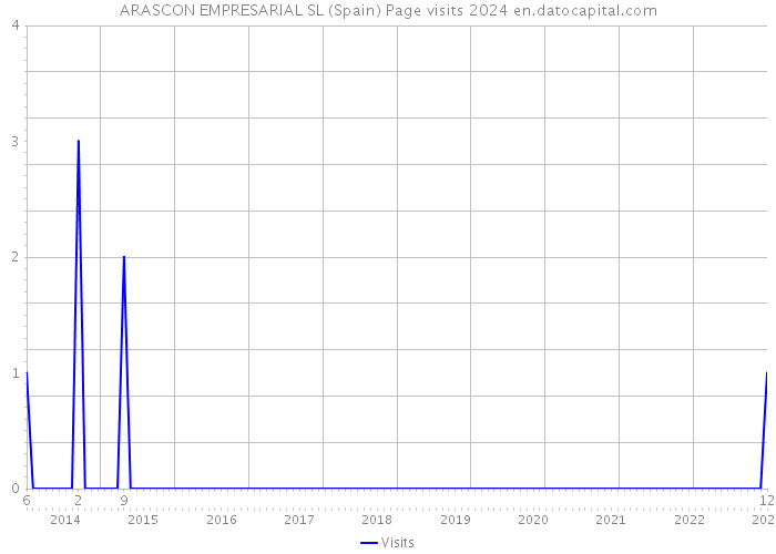 ARASCON EMPRESARIAL SL (Spain) Page visits 2024 