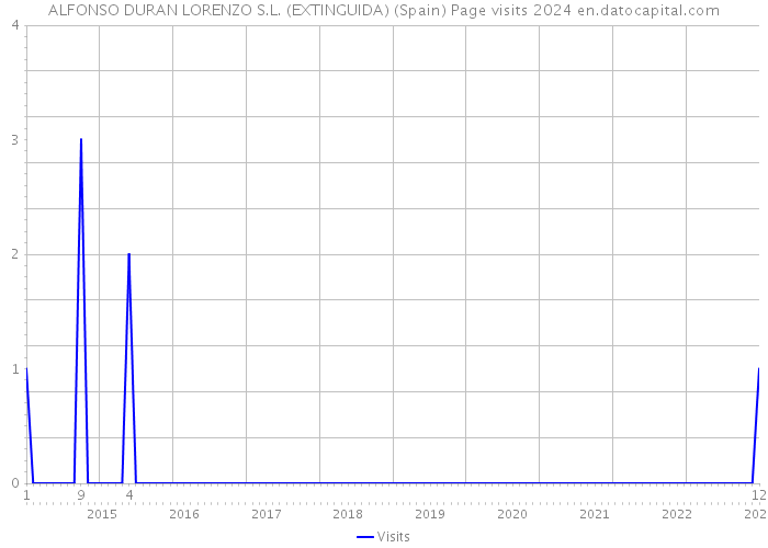 ALFONSO DURAN LORENZO S.L. (EXTINGUIDA) (Spain) Page visits 2024 