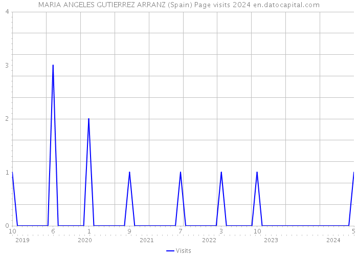MARIA ANGELES GUTIERREZ ARRANZ (Spain) Page visits 2024 