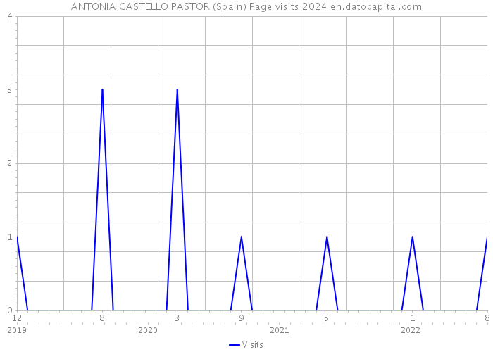 ANTONIA CASTELLO PASTOR (Spain) Page visits 2024 