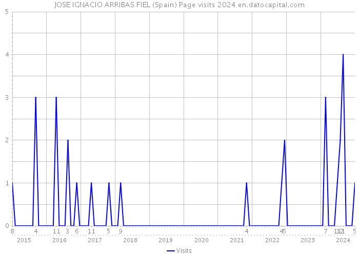 JOSE IGNACIO ARRIBAS FIEL (Spain) Page visits 2024 