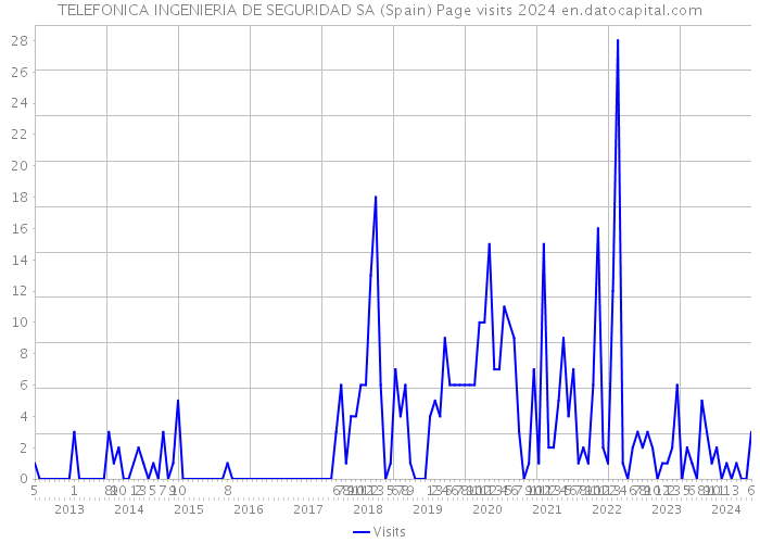 TELEFONICA INGENIERIA DE SEGURIDAD SA (Spain) Page visits 2024 